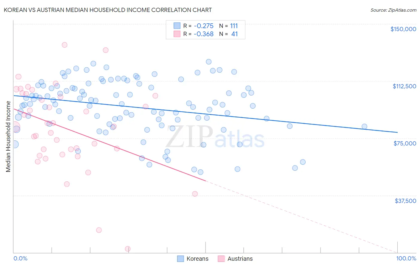 Korean vs Austrian Median Household Income