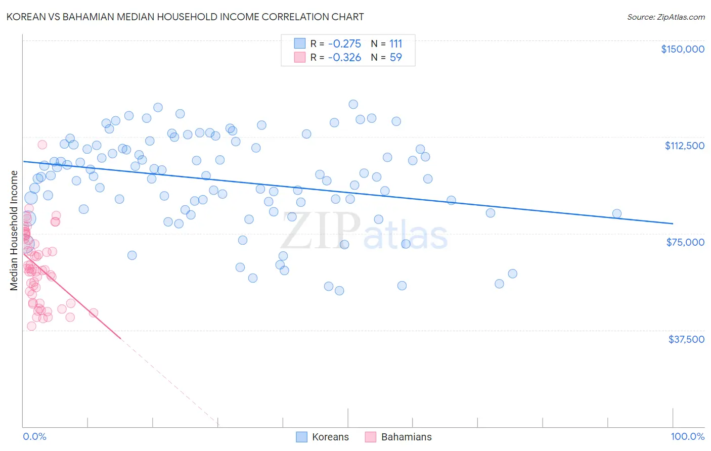 Korean vs Bahamian Median Household Income