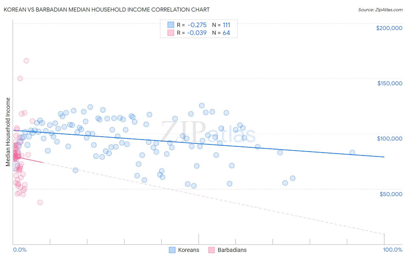 Korean vs Barbadian Median Household Income