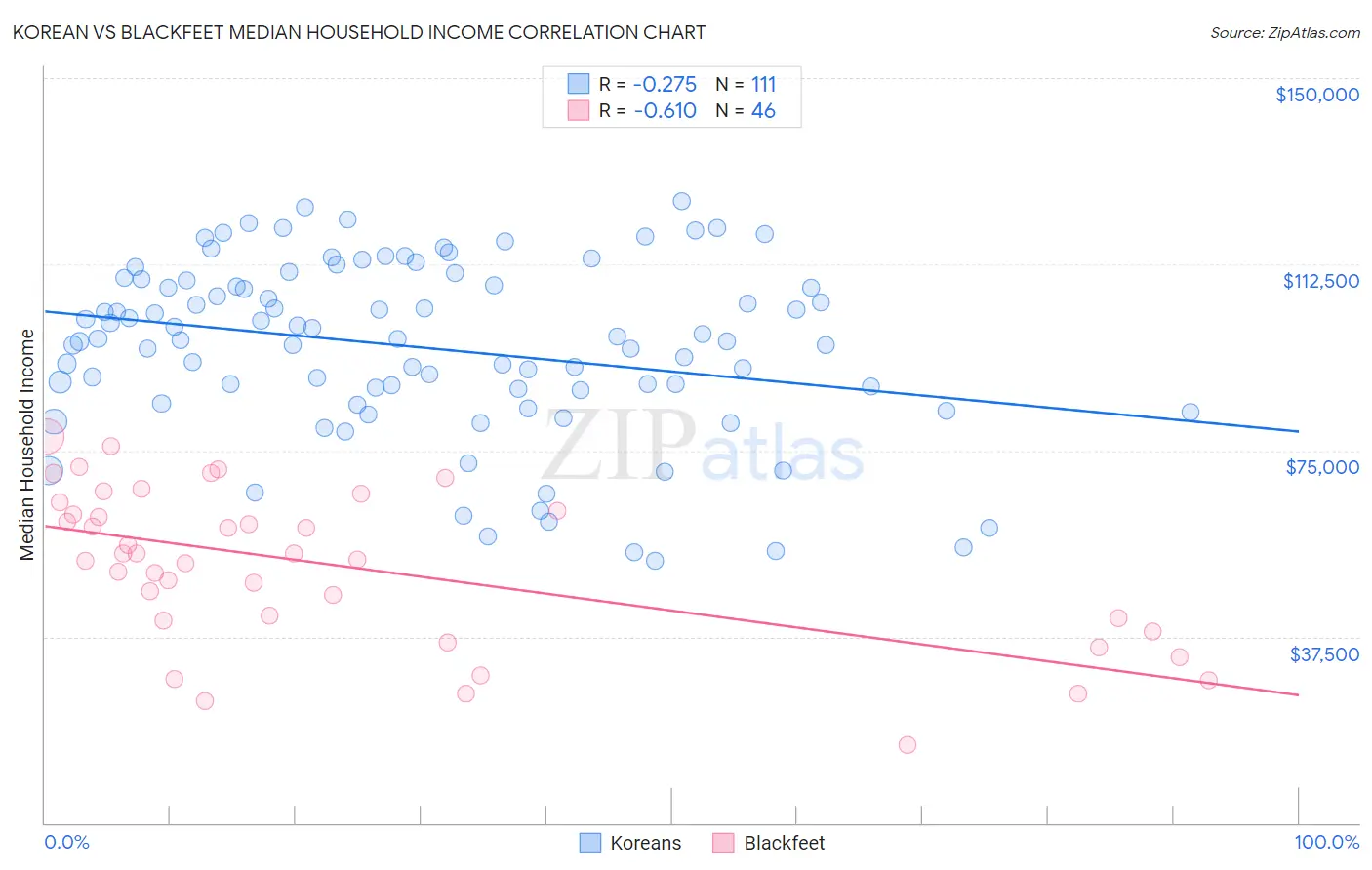 Korean vs Blackfeet Median Household Income