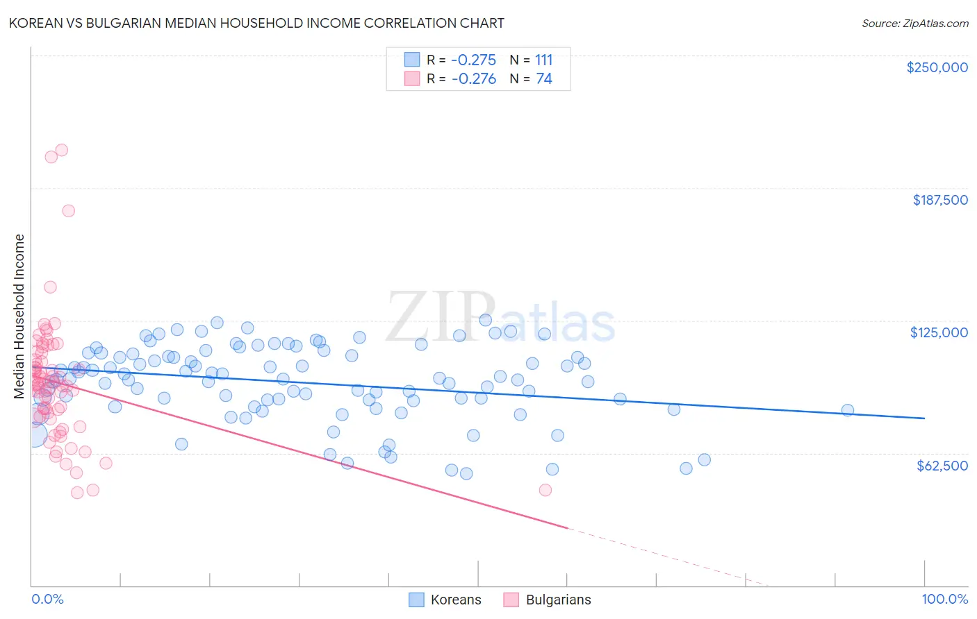 Korean vs Bulgarian Median Household Income