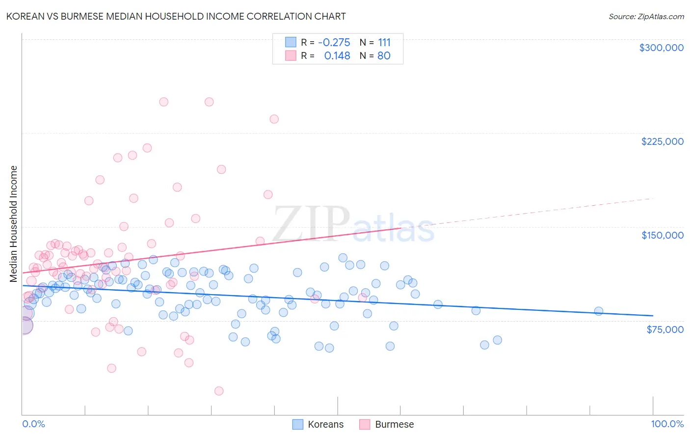 Korean vs Burmese Median Household Income