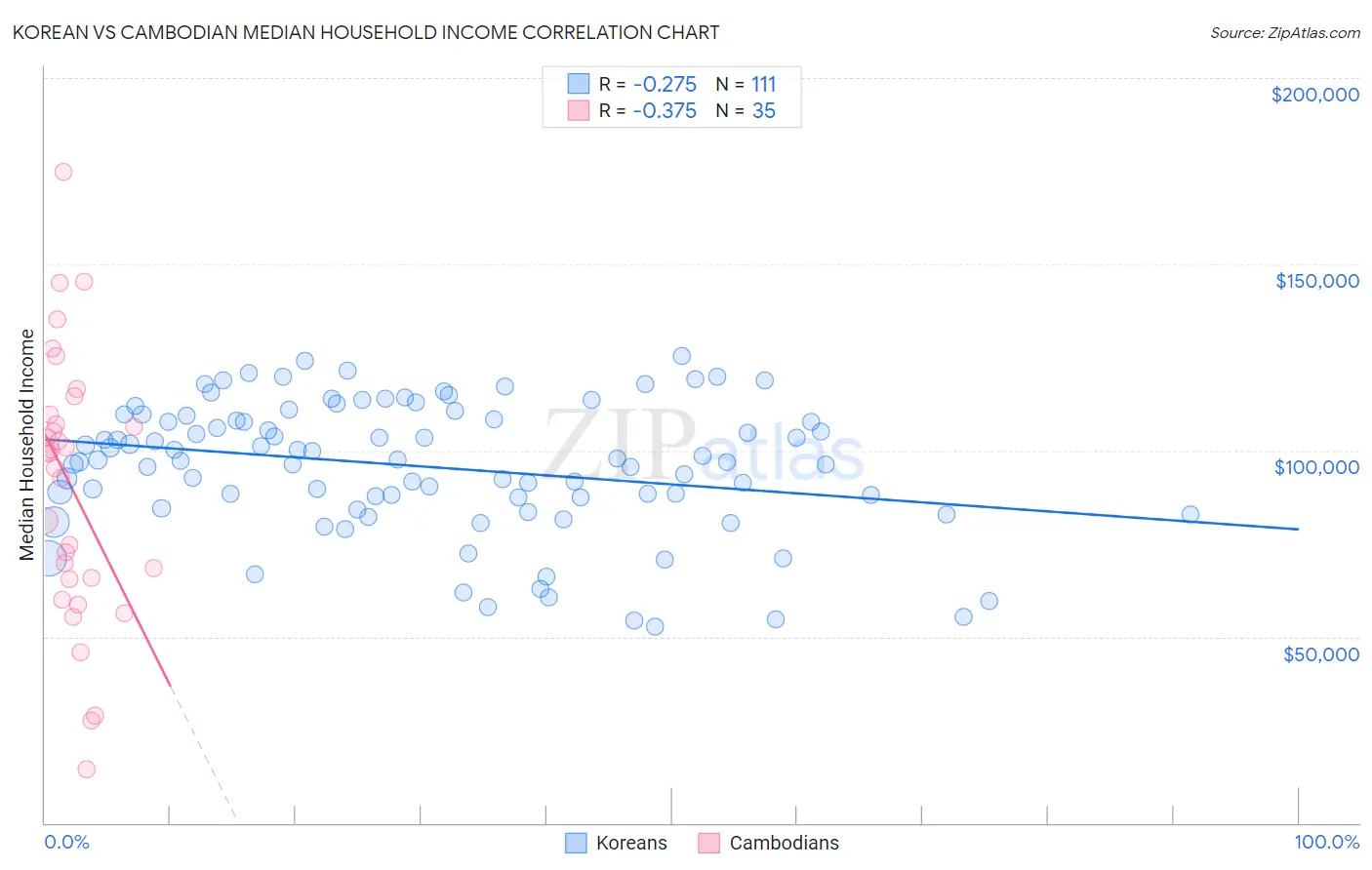 Korean vs Cambodian Median Household Income