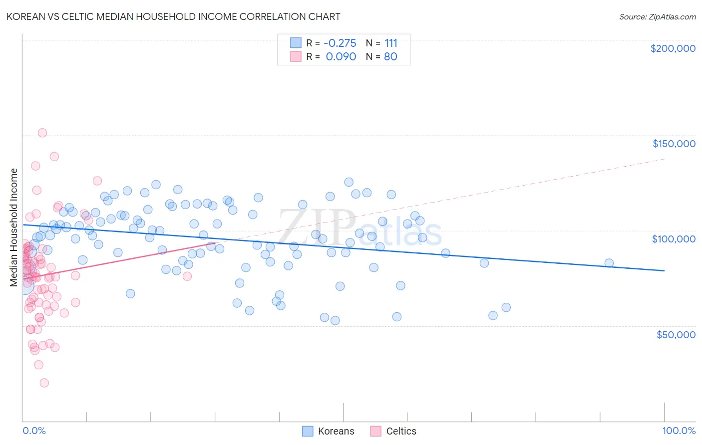 Korean vs Celtic Median Household Income