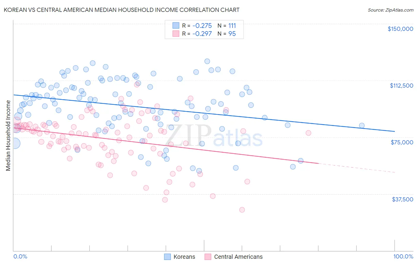 Korean vs Central American Median Household Income