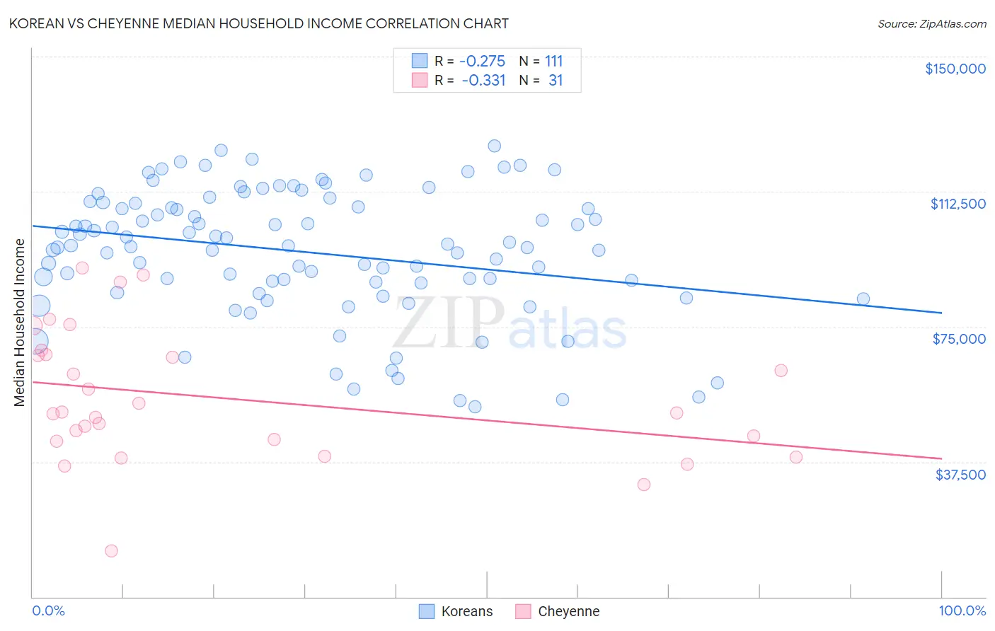 Korean vs Cheyenne Median Household Income