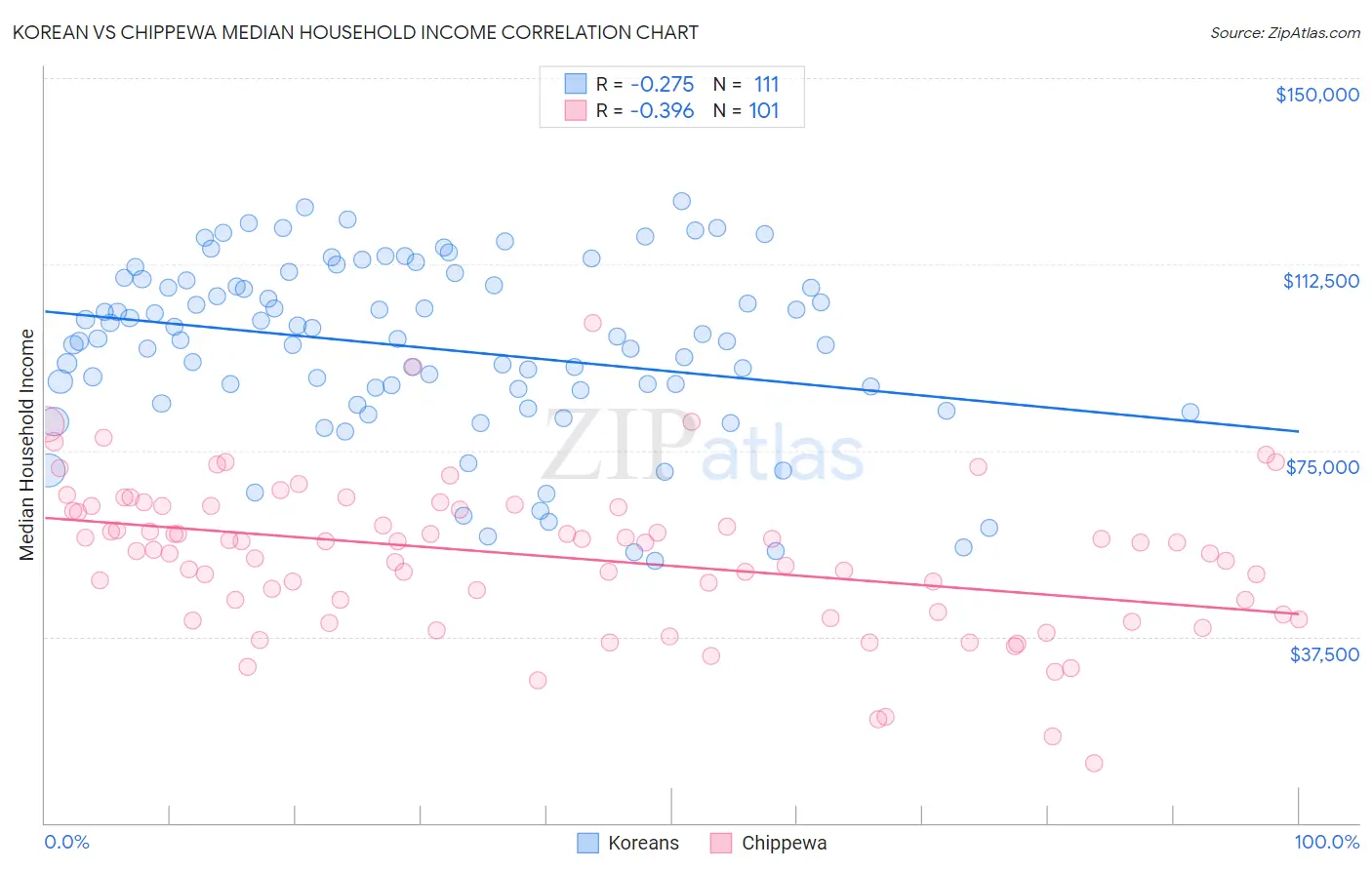 Korean vs Chippewa Median Household Income