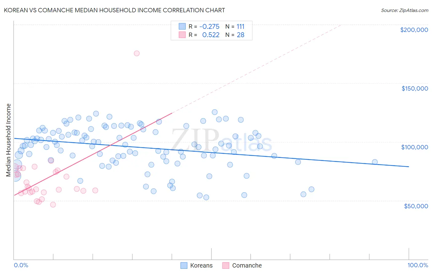 Korean vs Comanche Median Household Income