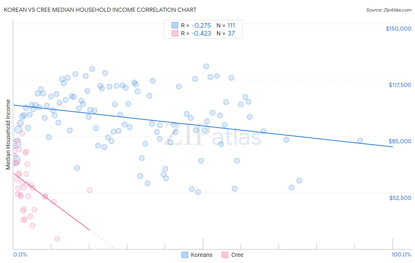 Korean vs Cree Median Household Income