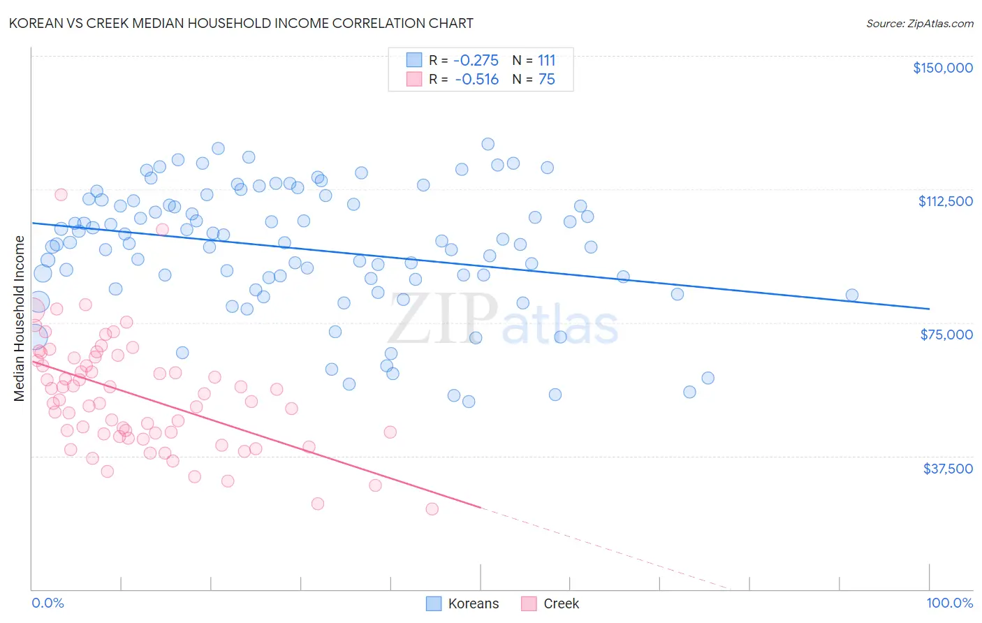 Korean vs Creek Median Household Income