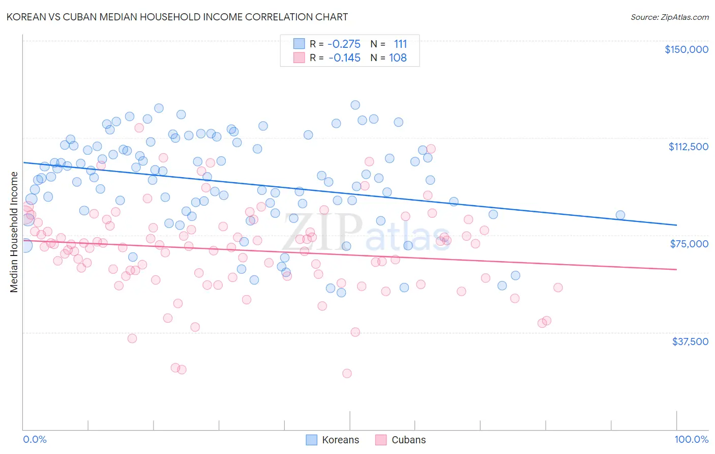 Korean vs Cuban Median Household Income