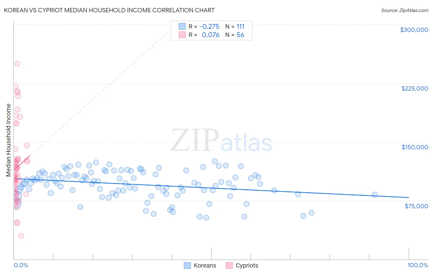 Korean vs Cypriot Median Household Income