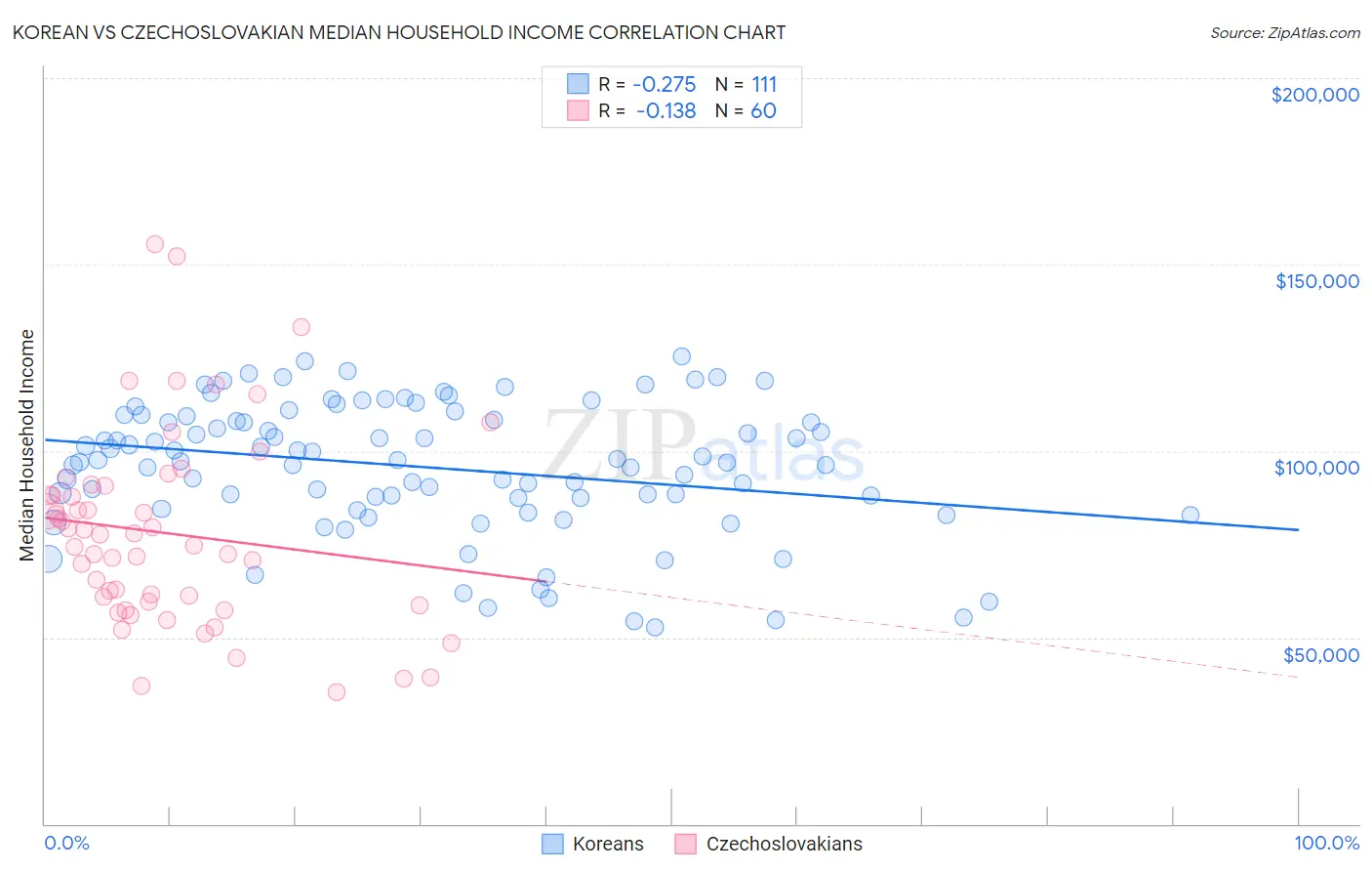 Korean vs Czechoslovakian Median Household Income