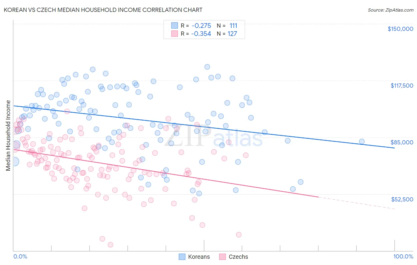 Korean vs Czech Median Household Income