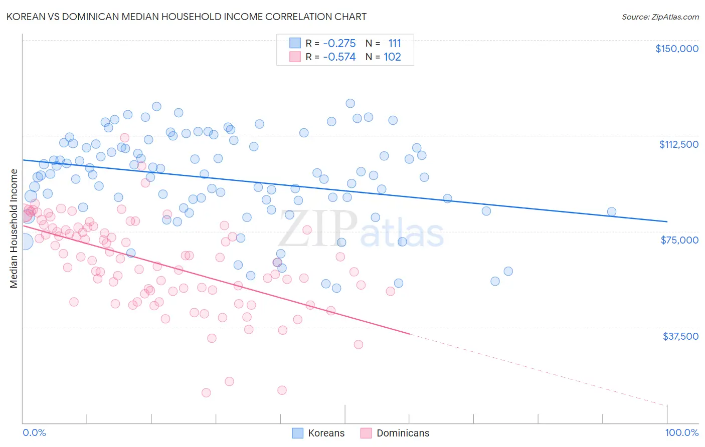 Korean vs Dominican Median Household Income