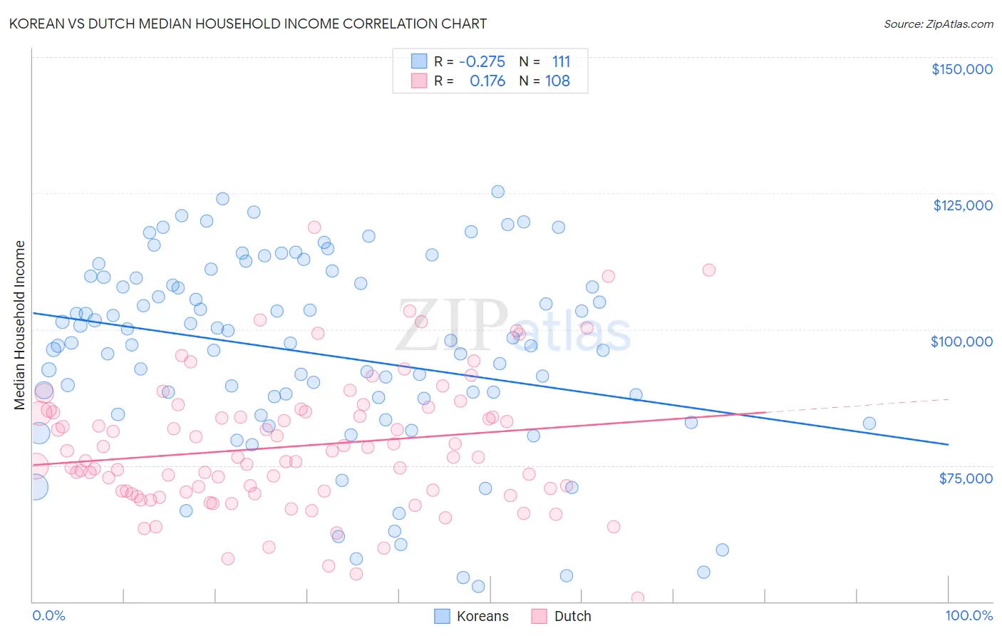 Korean vs Dutch Median Household Income