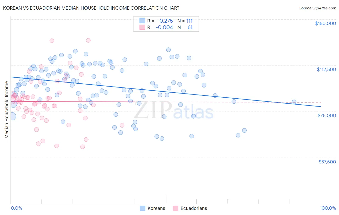 Korean vs Ecuadorian Median Household Income