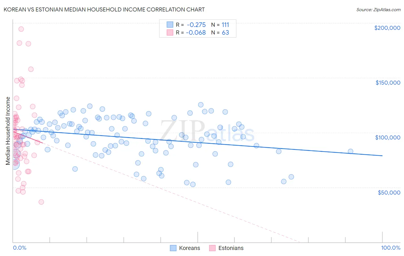 Korean vs Estonian Median Household Income