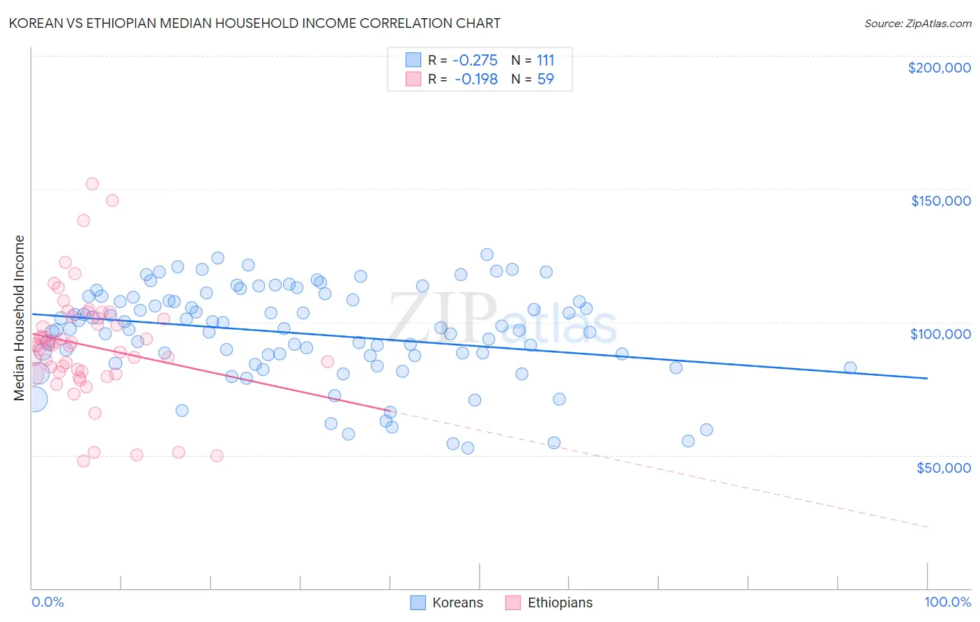 Korean vs Ethiopian Median Household Income