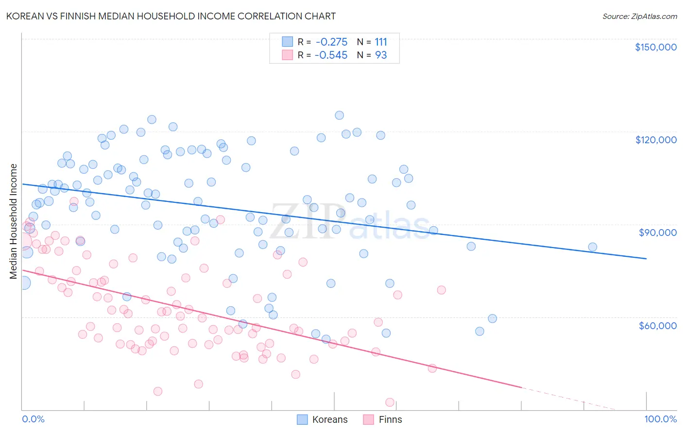 Korean vs Finnish Median Household Income