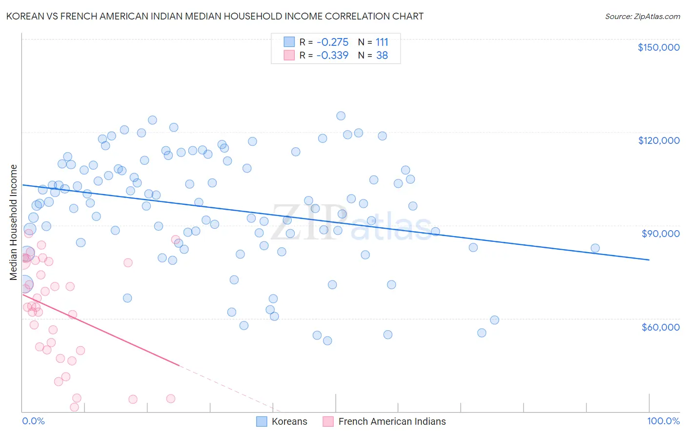 Korean vs French American Indian Median Household Income