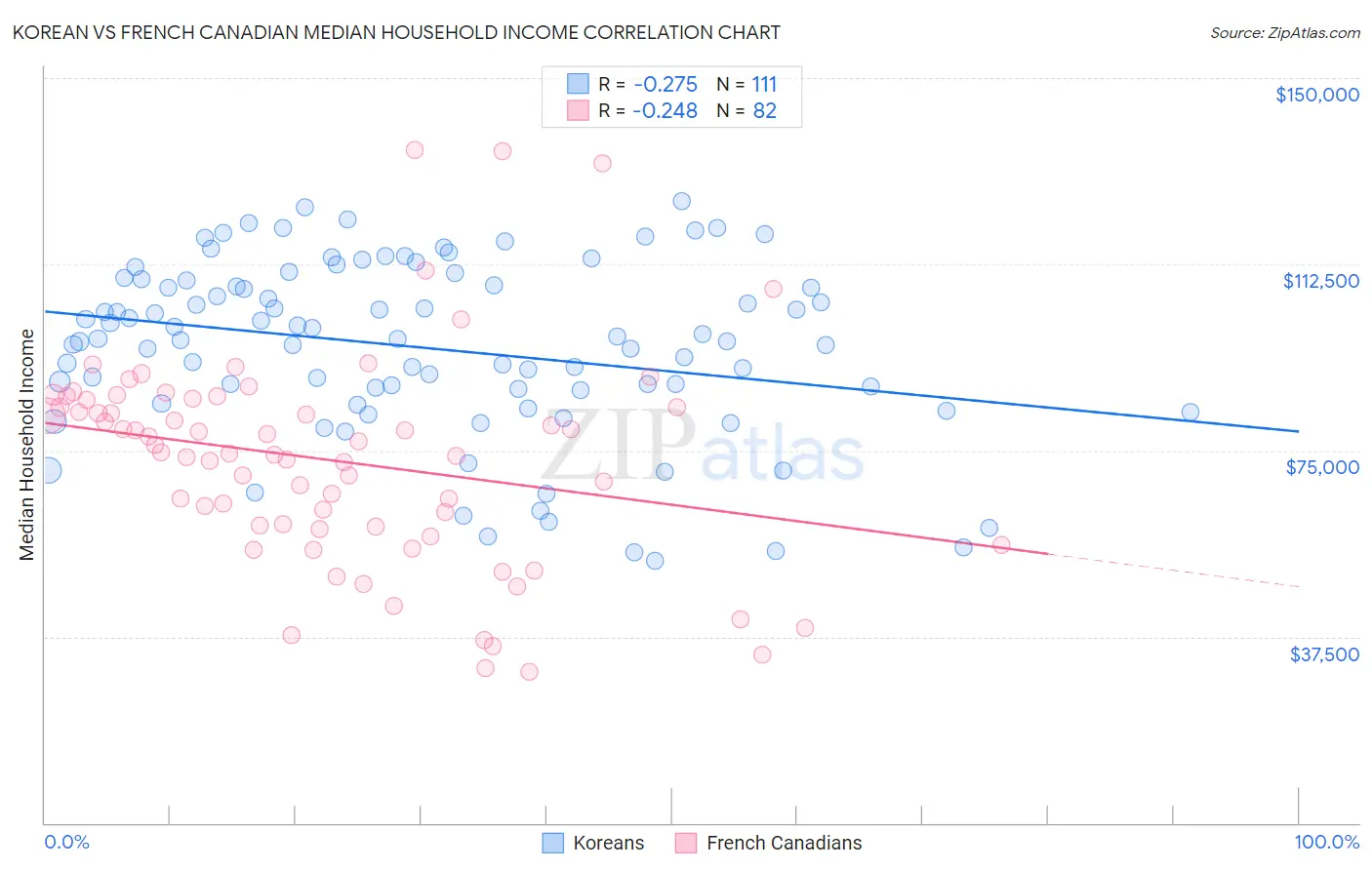 Korean vs French Canadian Median Household Income