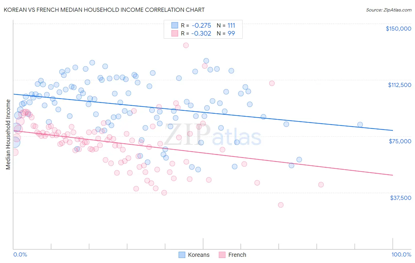 Korean vs French Median Household Income