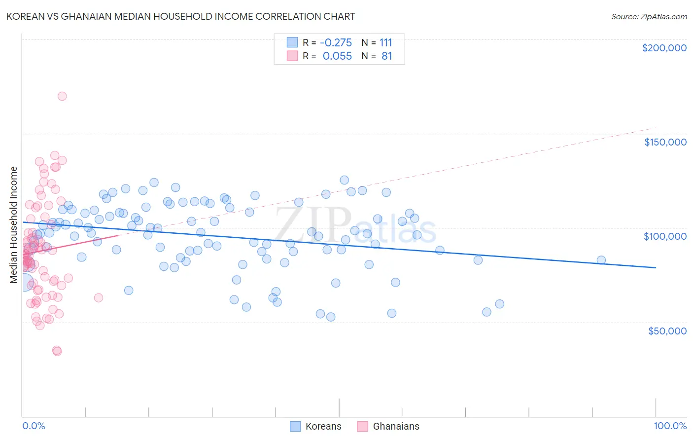 Korean vs Ghanaian Median Household Income