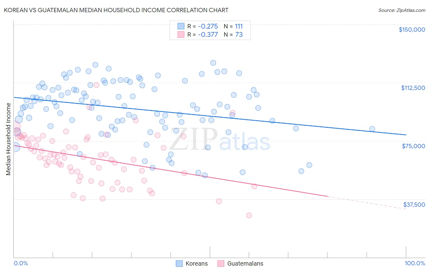 Korean vs Guatemalan Median Household Income