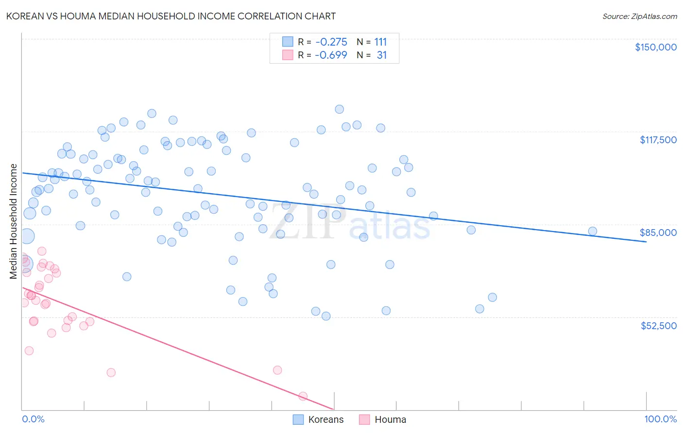 Korean vs Houma Median Household Income