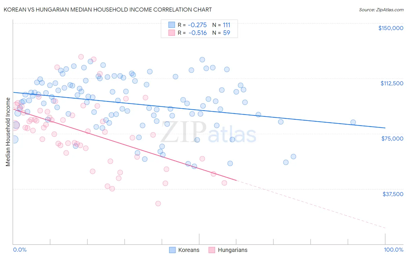 Korean vs Hungarian Median Household Income