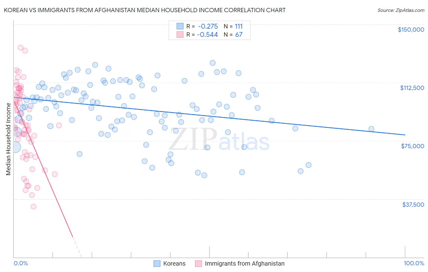 Korean vs Immigrants from Afghanistan Median Household Income