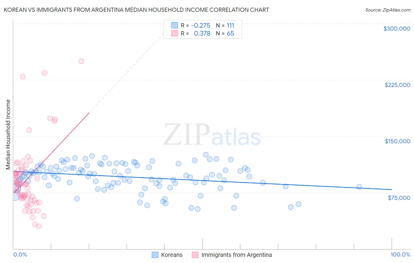 Korean vs Immigrants from Argentina Median Household Income