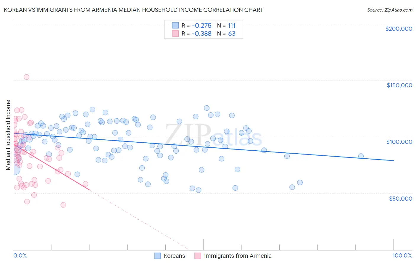 Korean vs Immigrants from Armenia Median Household Income