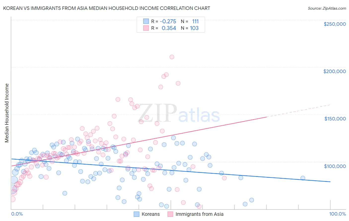 Korean vs Immigrants from Asia Median Household Income