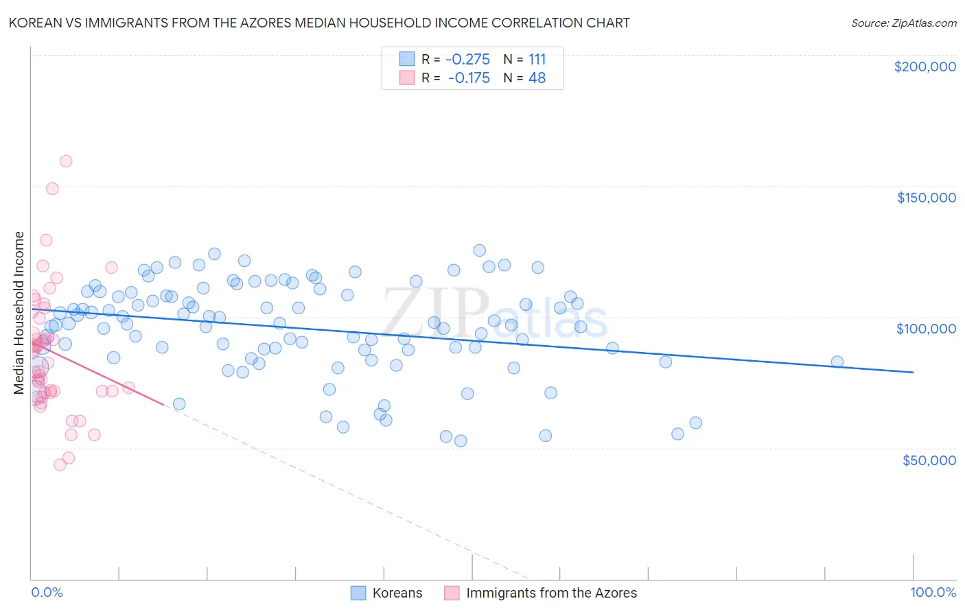 Korean vs Immigrants from the Azores Median Household Income