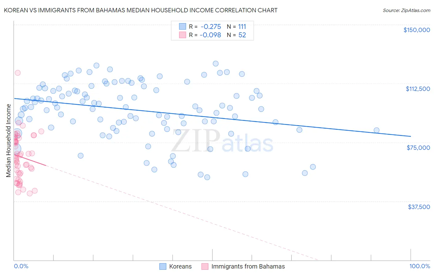 Korean vs Immigrants from Bahamas Median Household Income