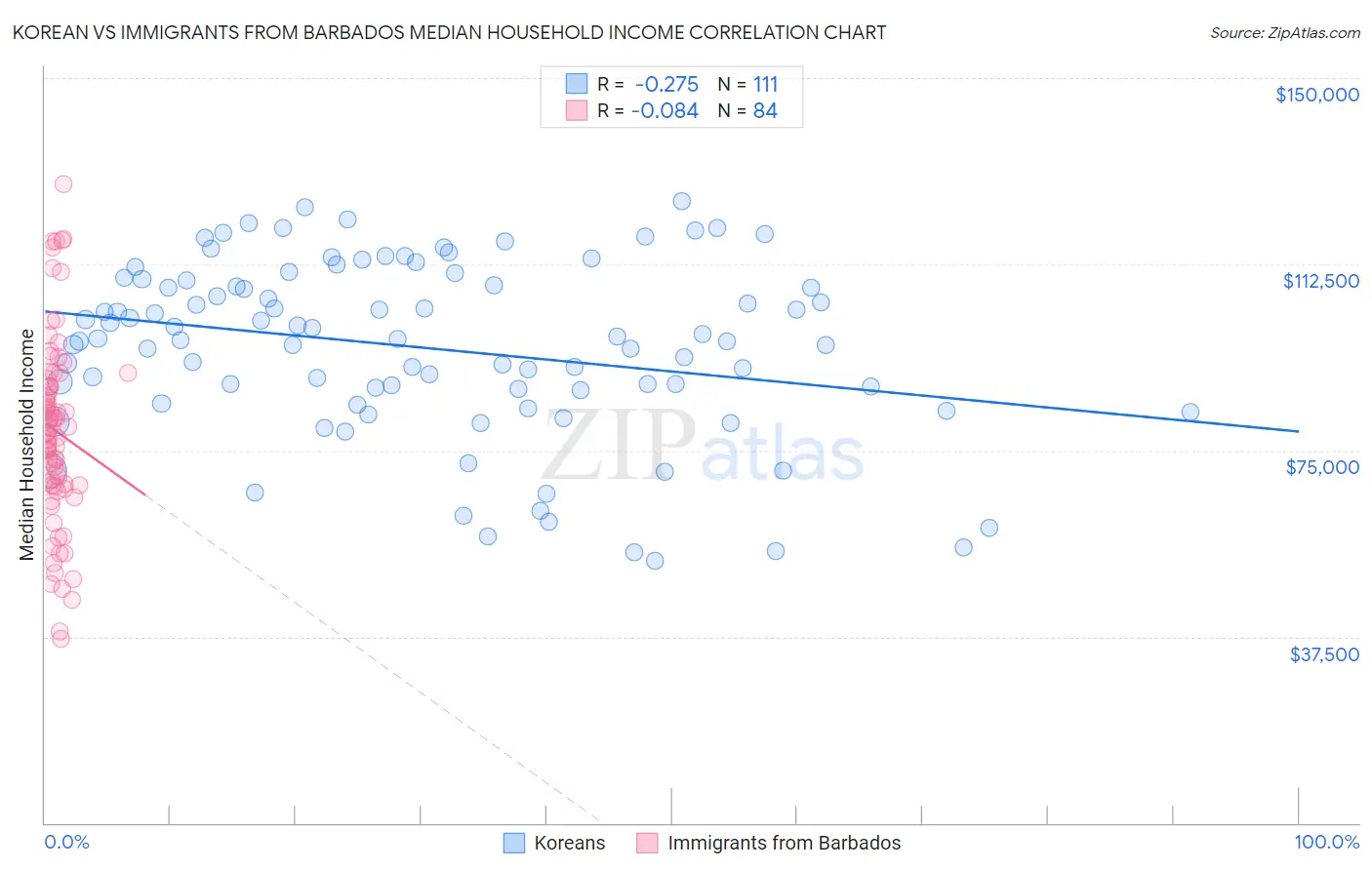 Korean vs Immigrants from Barbados Median Household Income