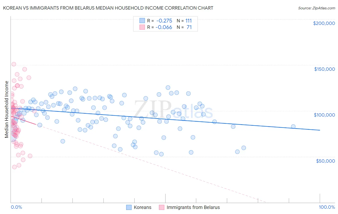 Korean vs Immigrants from Belarus Median Household Income