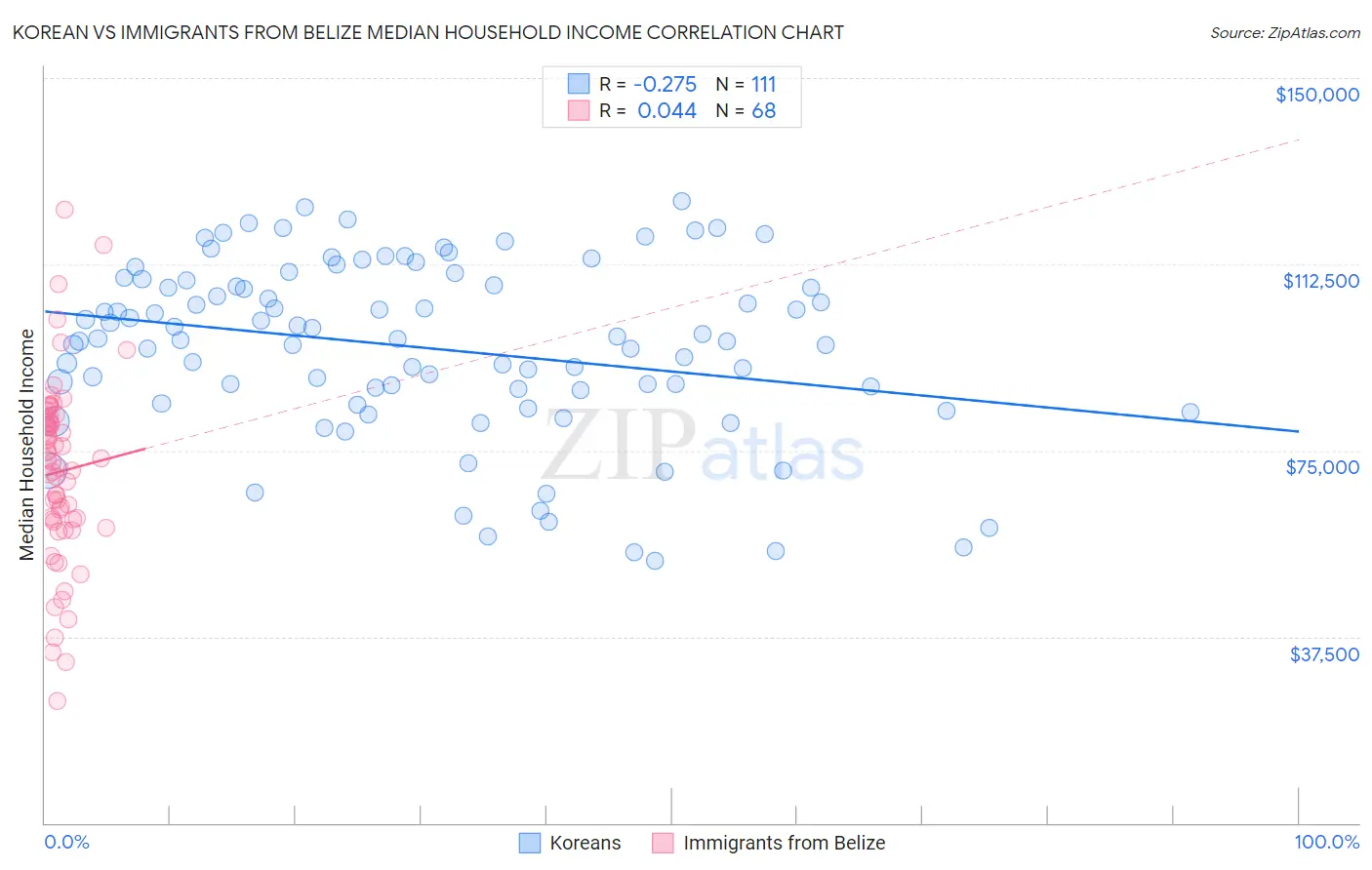 Korean vs Immigrants from Belize Median Household Income