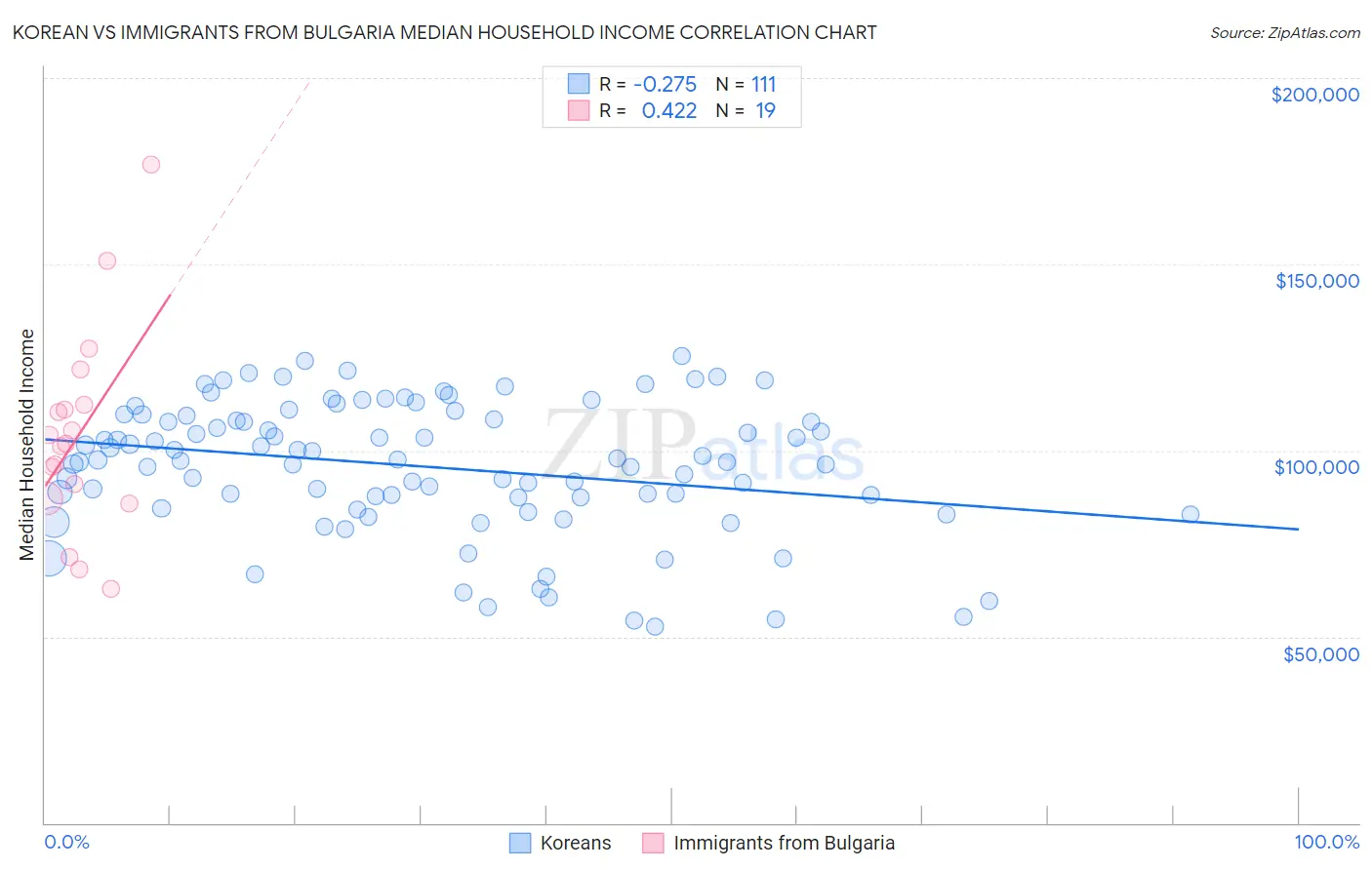 Korean vs Immigrants from Bulgaria Median Household Income