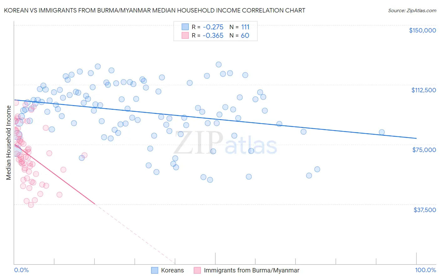 Korean vs Immigrants from Burma/Myanmar Median Household Income