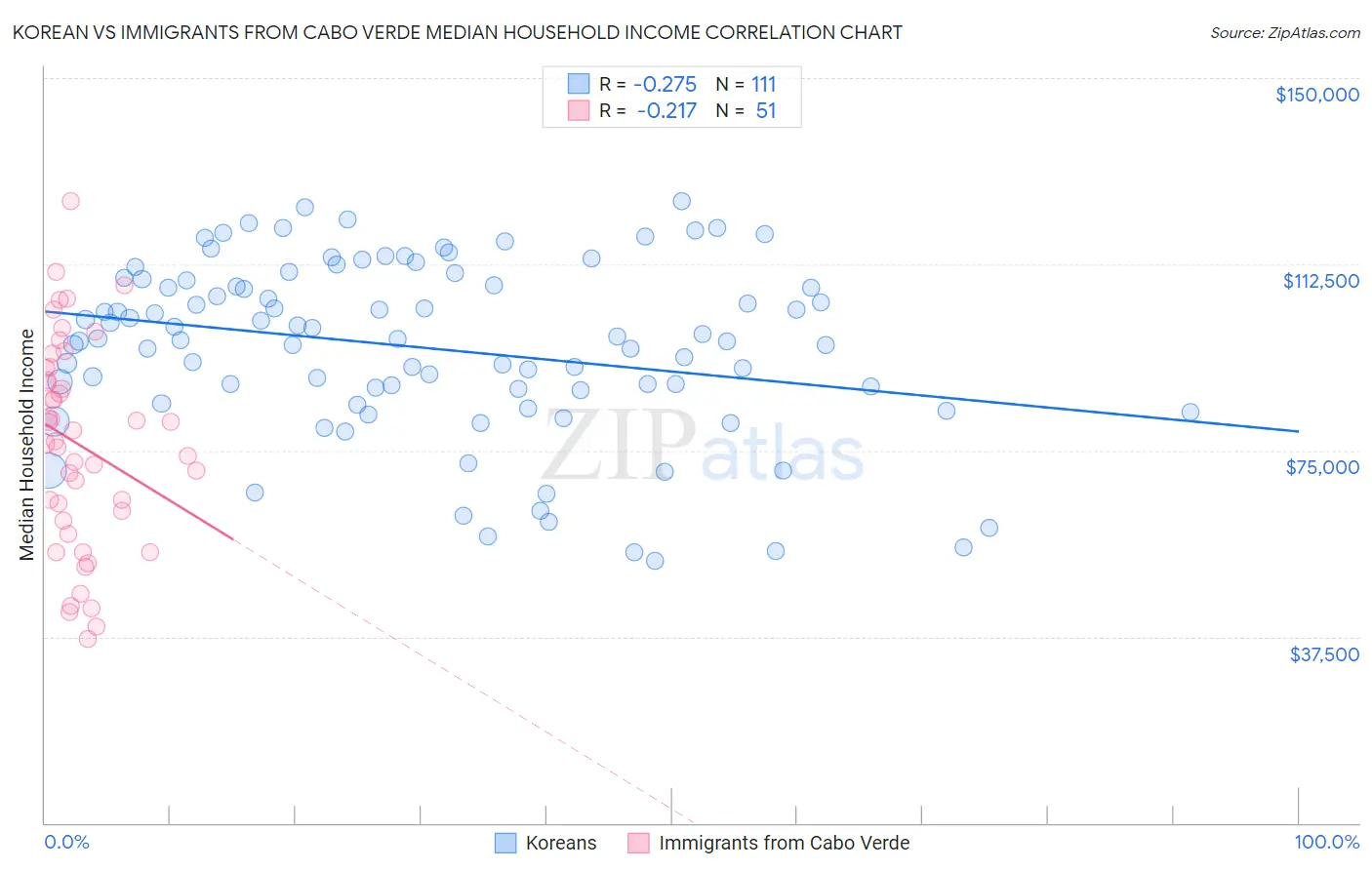 Korean vs Immigrants from Cabo Verde Median Household Income