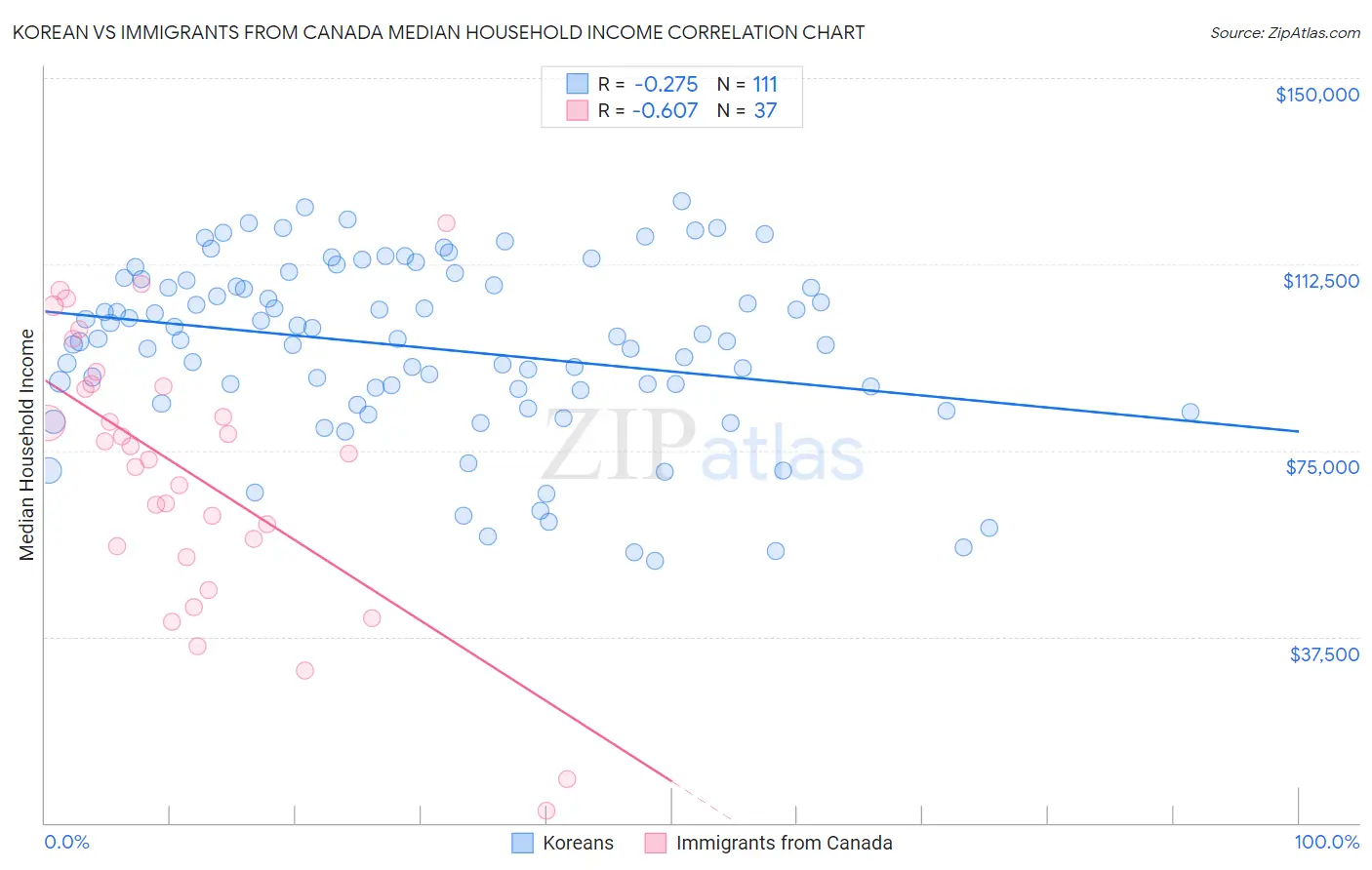 Korean vs Immigrants from Canada Median Household Income