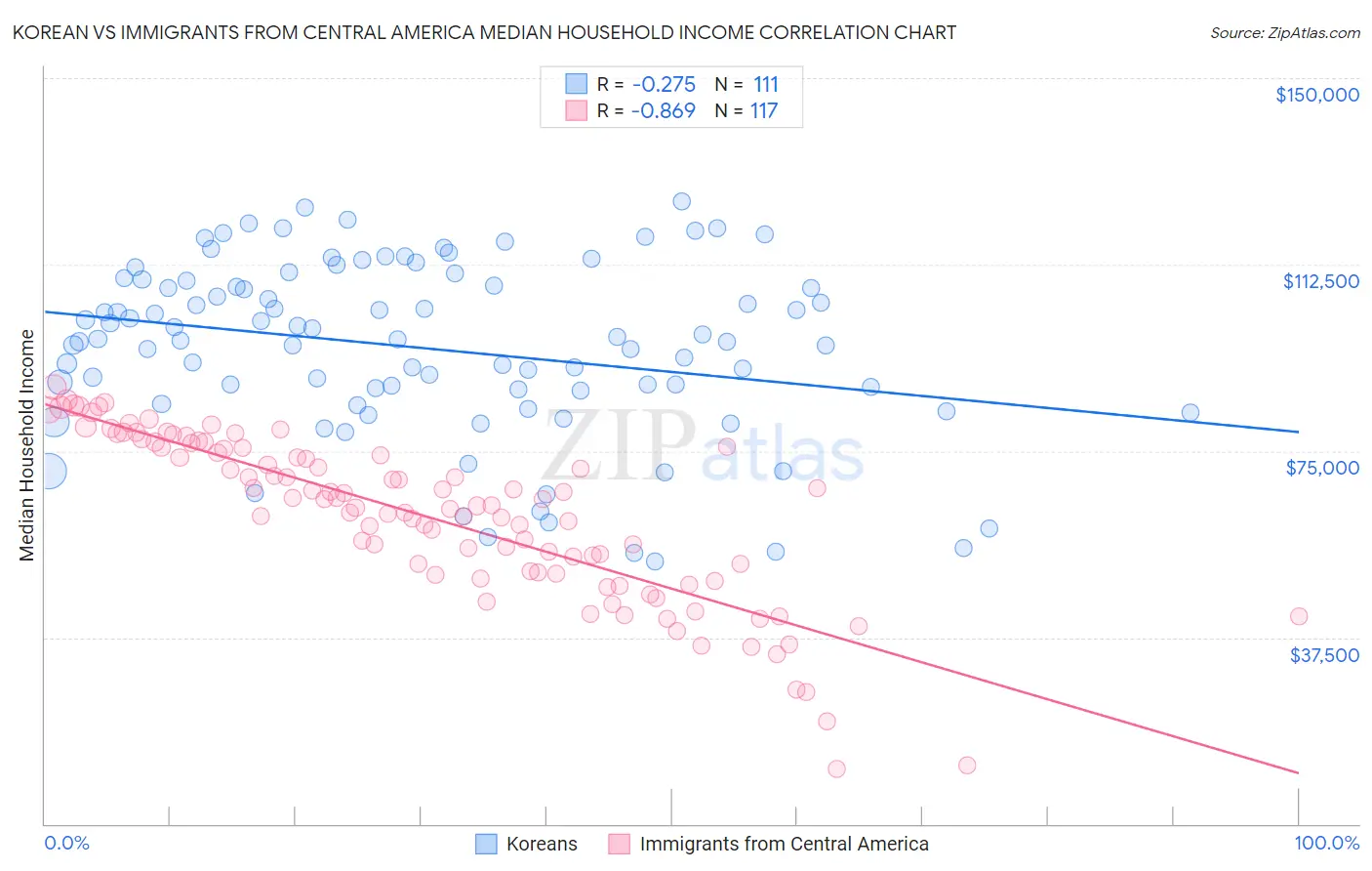 Korean vs Immigrants from Central America Median Household Income