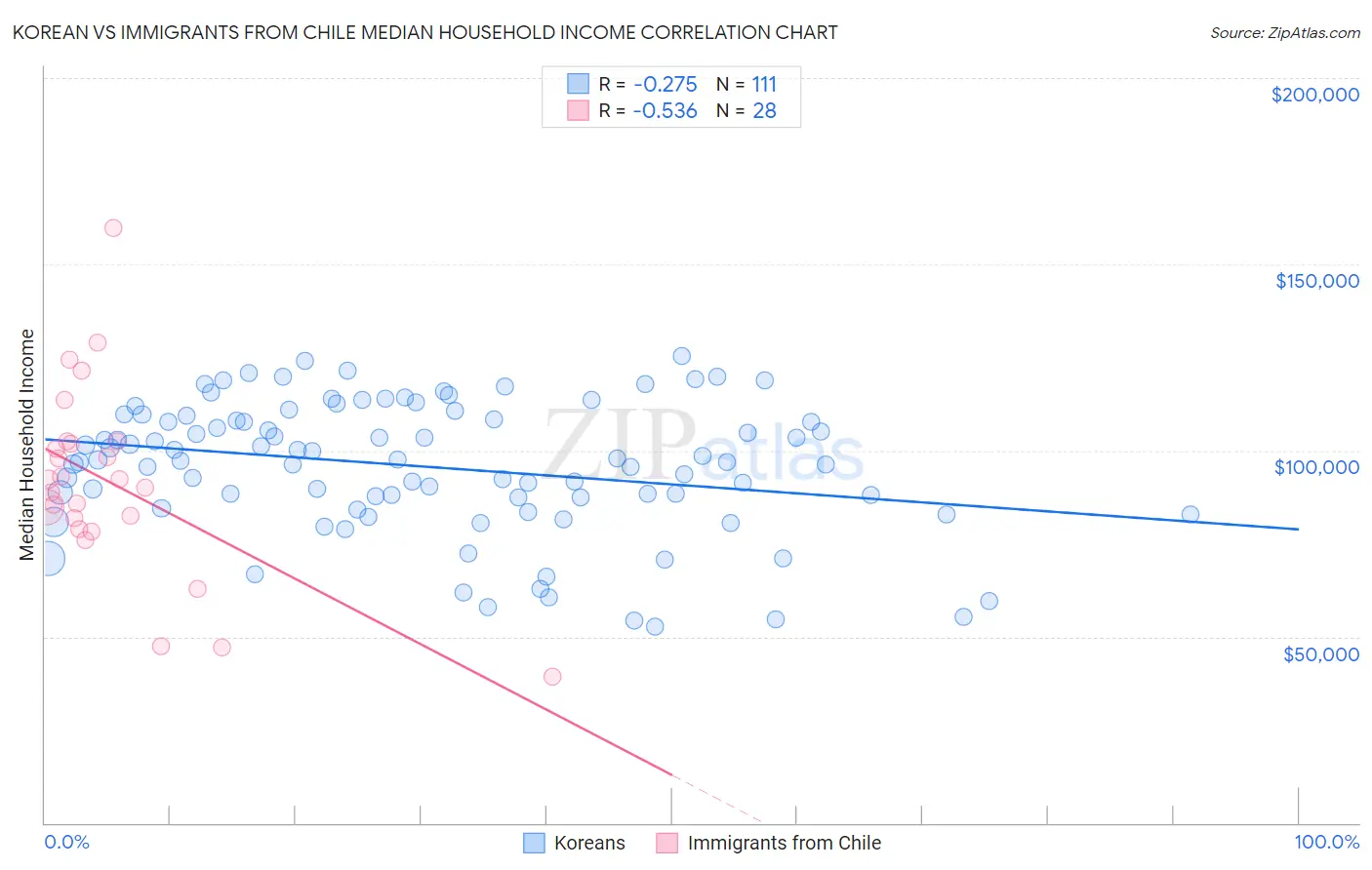 Korean vs Immigrants from Chile Median Household Income