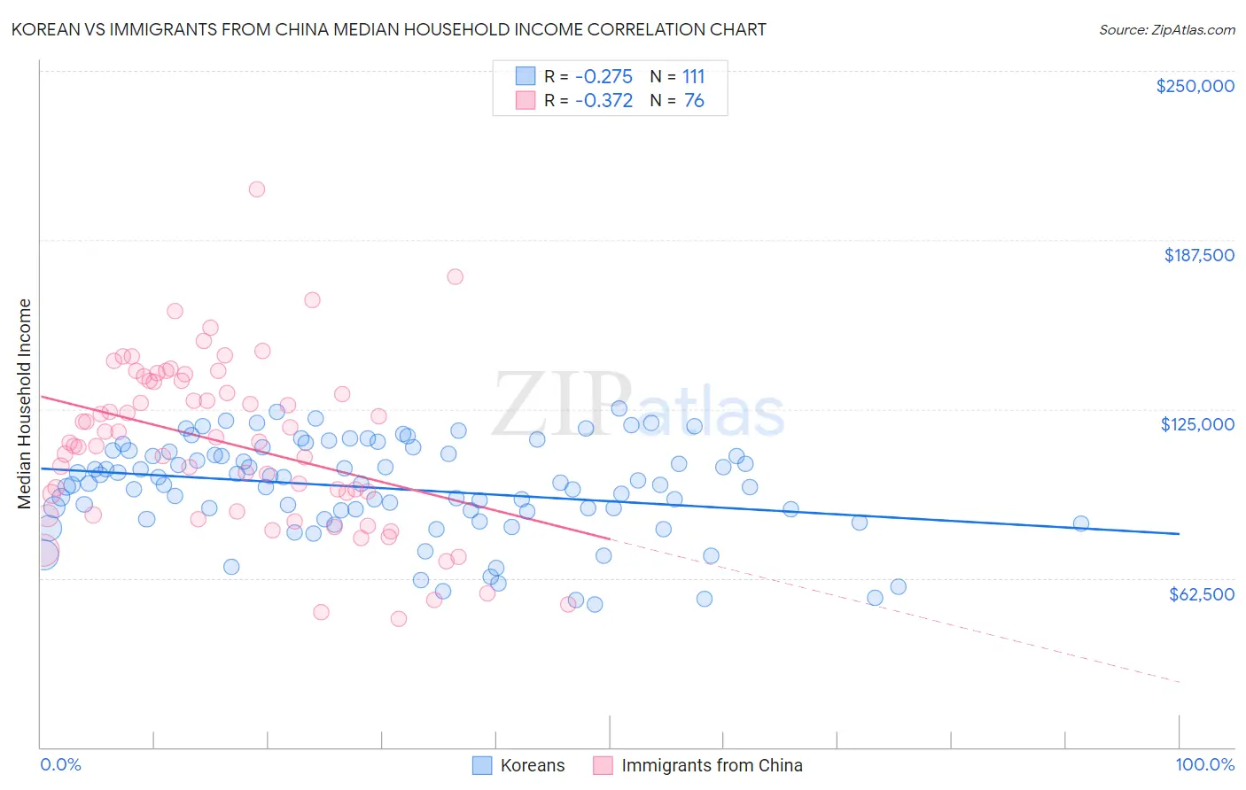 Korean vs Immigrants from China Median Household Income