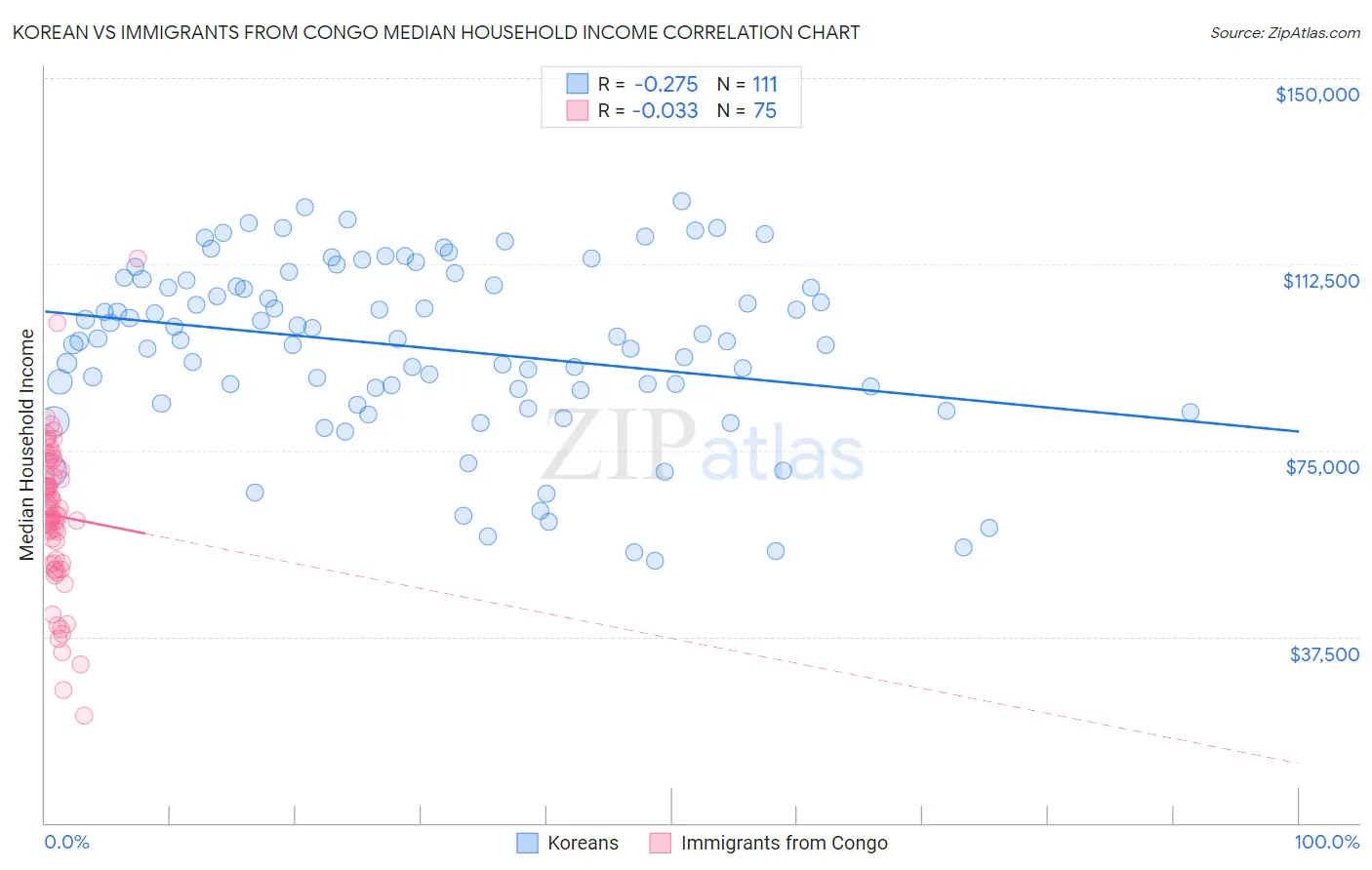 Korean vs Immigrants from Congo Median Household Income