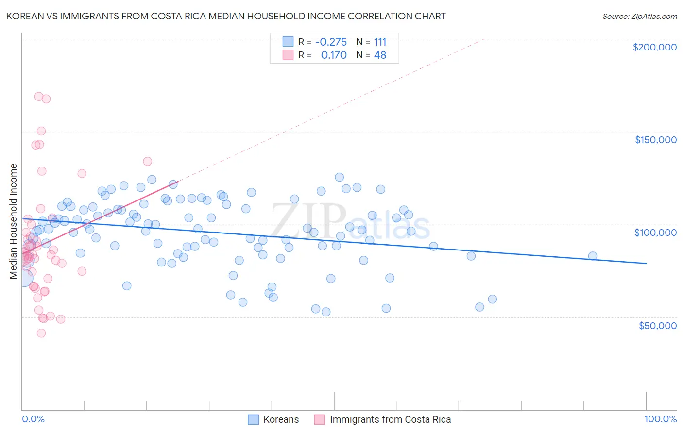 Korean vs Immigrants from Costa Rica Median Household Income