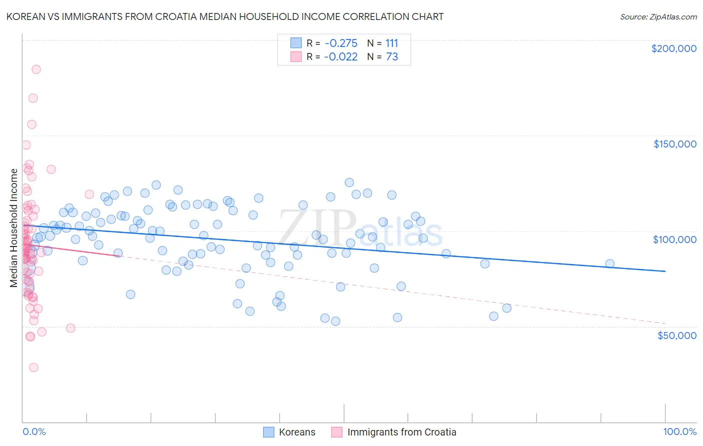 Korean vs Immigrants from Croatia Median Household Income